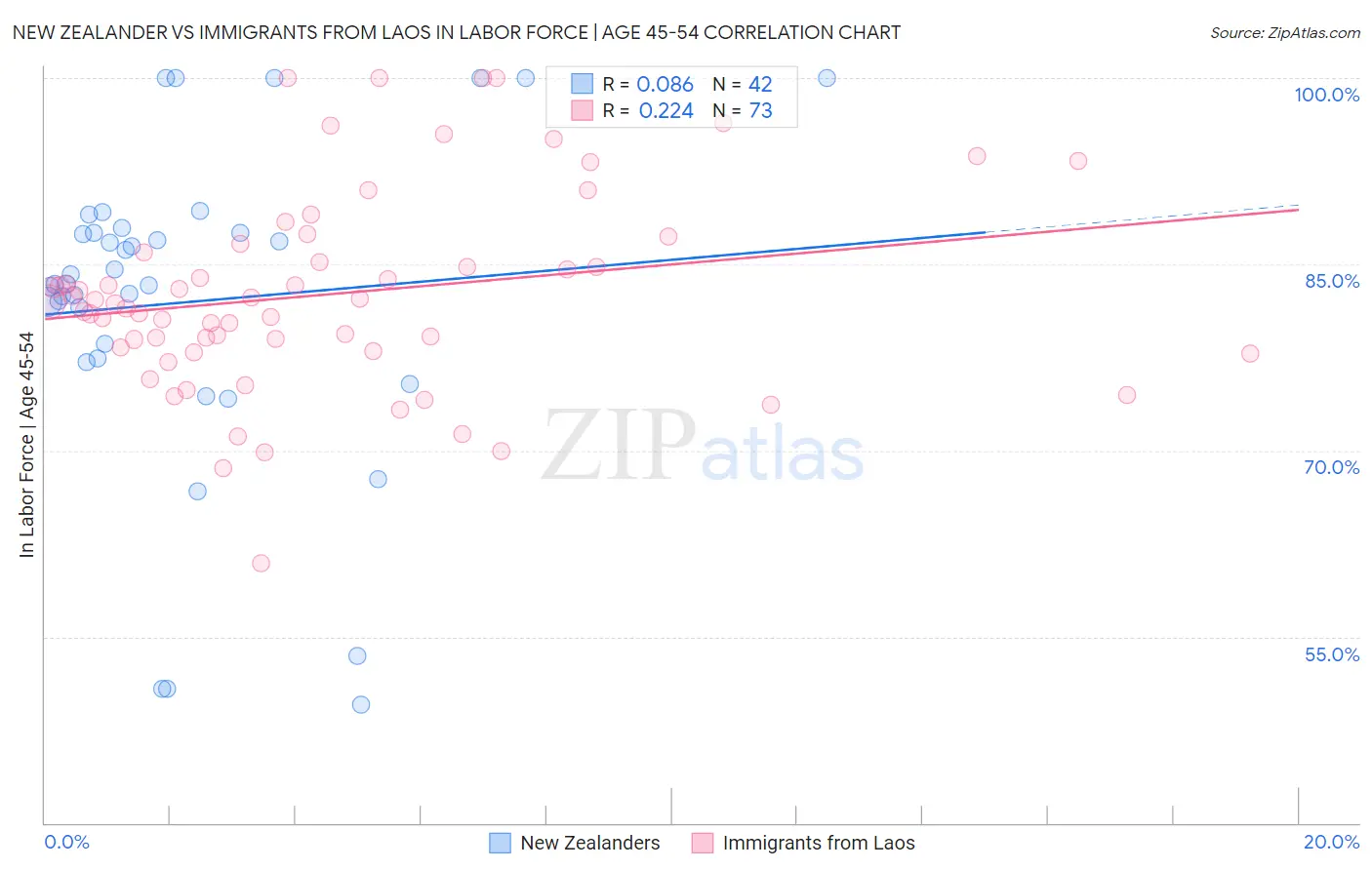 New Zealander vs Immigrants from Laos In Labor Force | Age 45-54