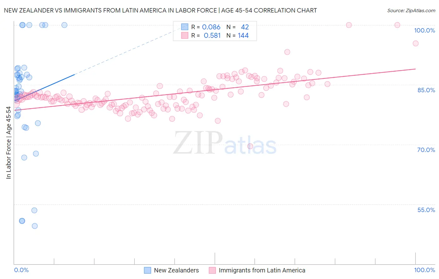 New Zealander vs Immigrants from Latin America In Labor Force | Age 45-54