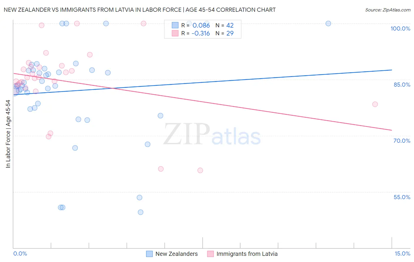 New Zealander vs Immigrants from Latvia In Labor Force | Age 45-54