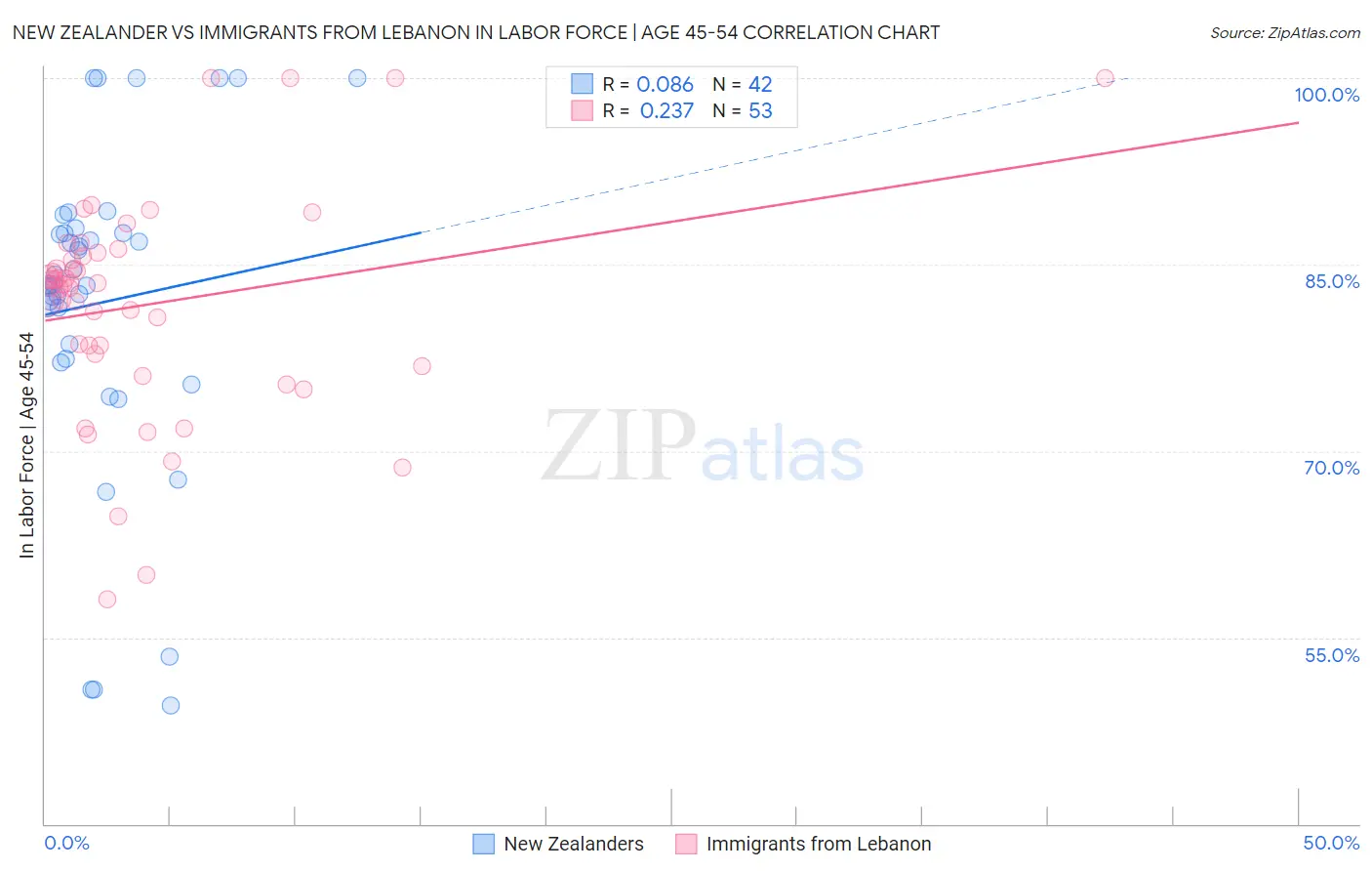 New Zealander vs Immigrants from Lebanon In Labor Force | Age 45-54