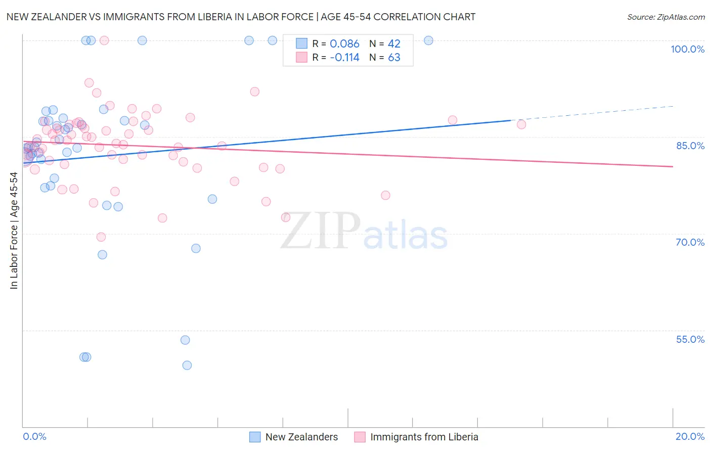 New Zealander vs Immigrants from Liberia In Labor Force | Age 45-54