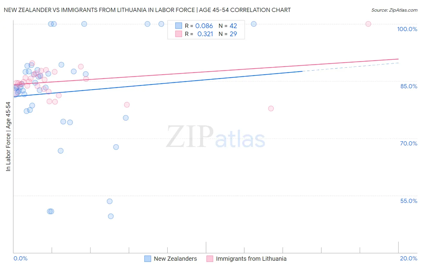 New Zealander vs Immigrants from Lithuania In Labor Force | Age 45-54