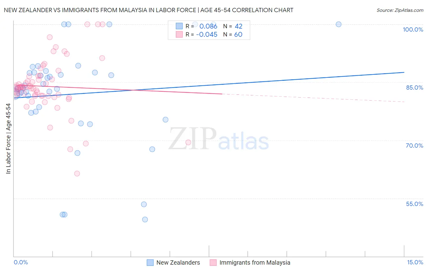 New Zealander vs Immigrants from Malaysia In Labor Force | Age 45-54