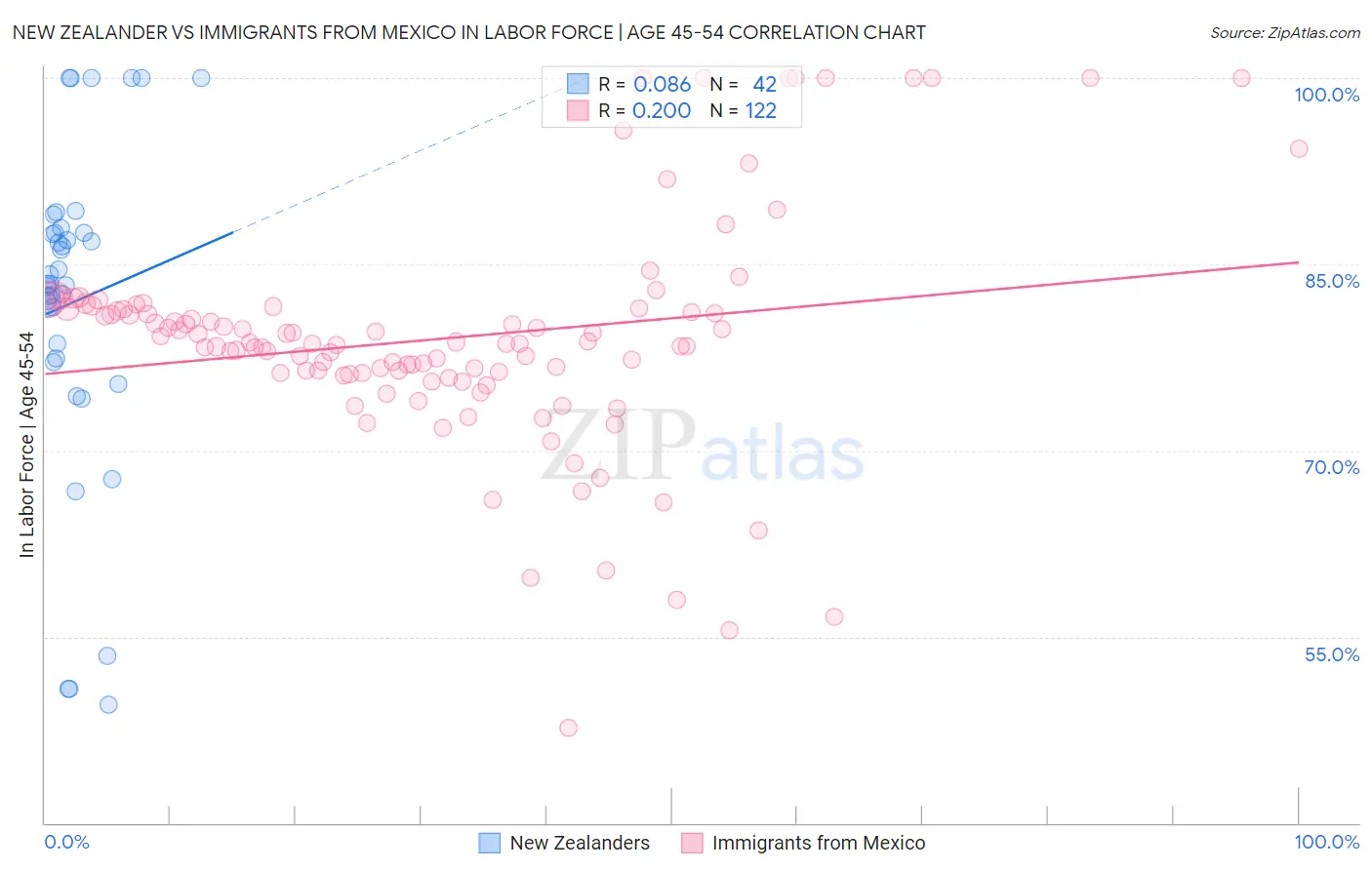 New Zealander vs Immigrants from Mexico In Labor Force | Age 45-54
