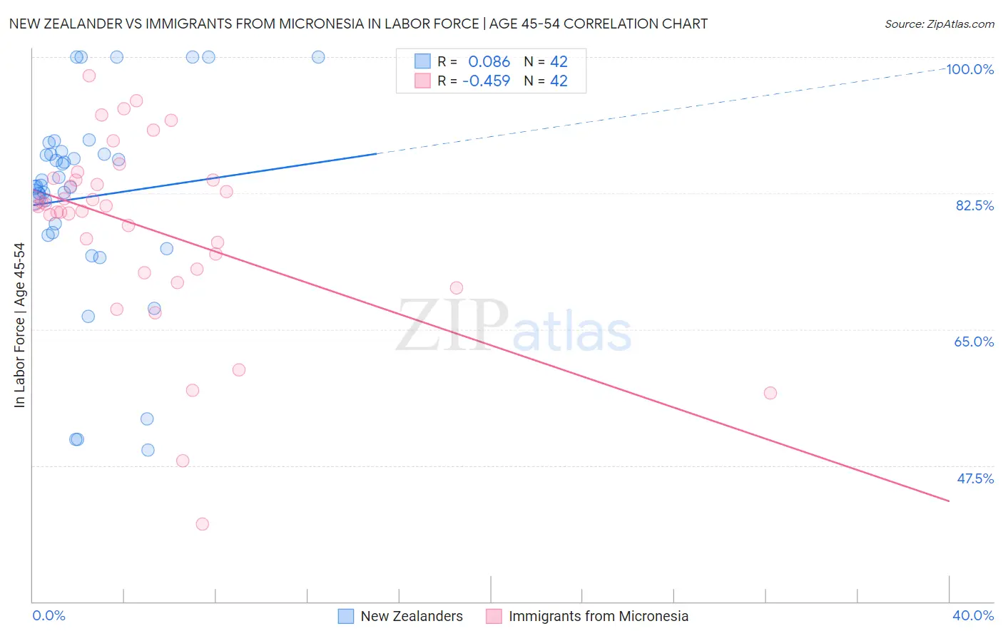 New Zealander vs Immigrants from Micronesia In Labor Force | Age 45-54