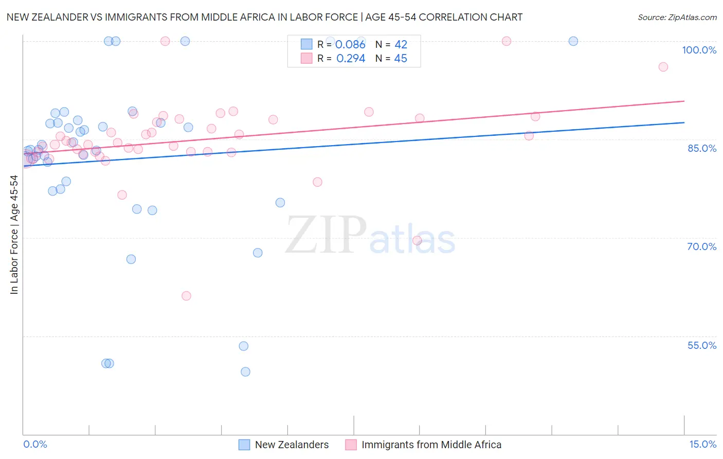 New Zealander vs Immigrants from Middle Africa In Labor Force | Age 45-54