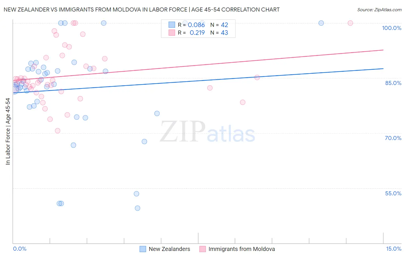New Zealander vs Immigrants from Moldova In Labor Force | Age 45-54