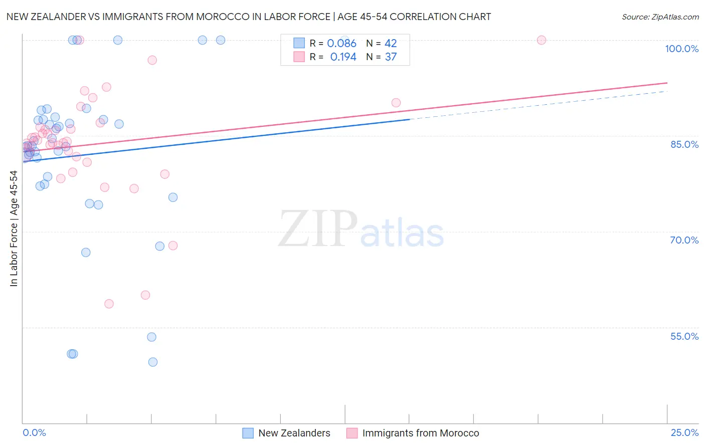 New Zealander vs Immigrants from Morocco In Labor Force | Age 45-54
