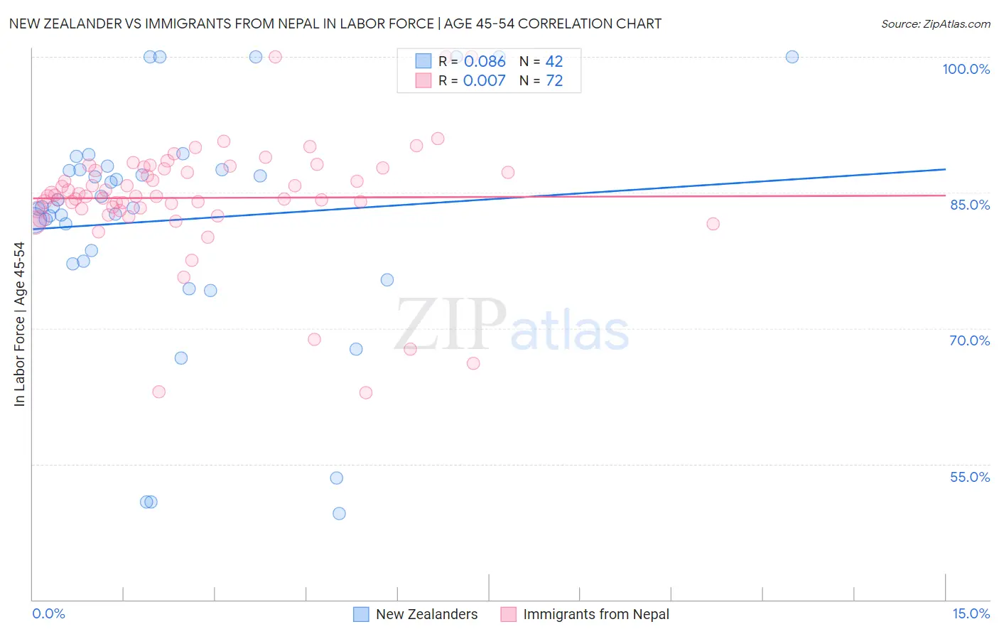 New Zealander vs Immigrants from Nepal In Labor Force | Age 45-54