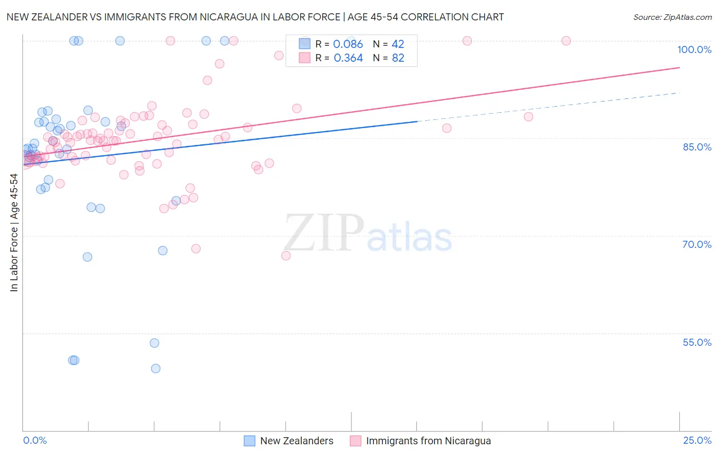 New Zealander vs Immigrants from Nicaragua In Labor Force | Age 45-54
