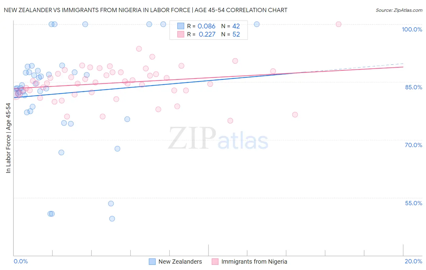 New Zealander vs Immigrants from Nigeria In Labor Force | Age 45-54