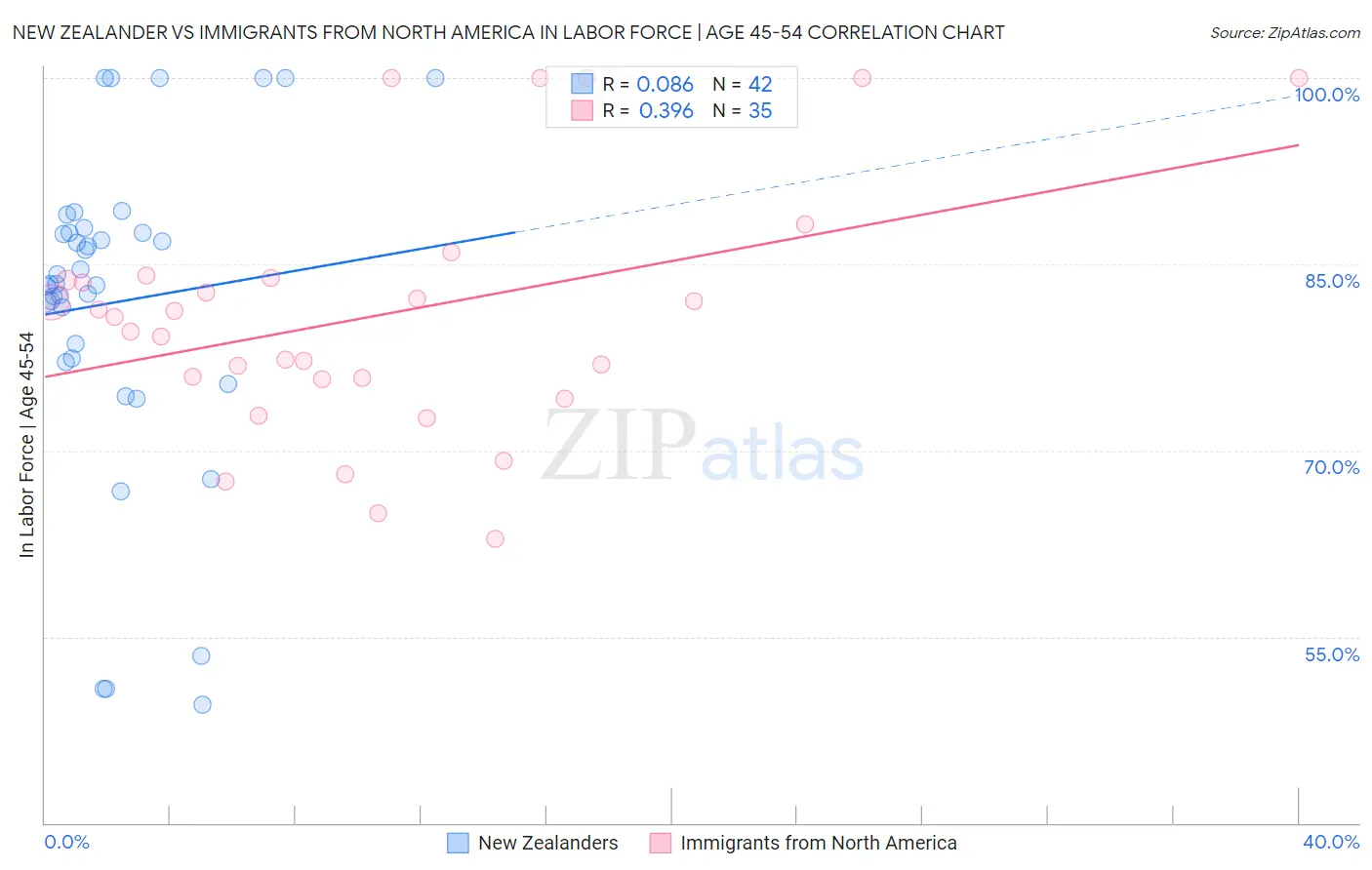 New Zealander vs Immigrants from North America In Labor Force | Age 45-54