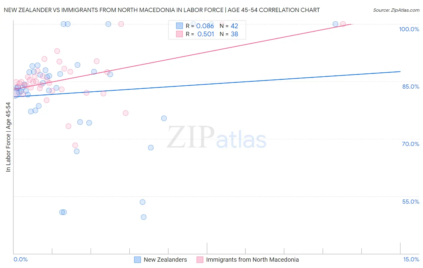 New Zealander vs Immigrants from North Macedonia In Labor Force | Age 45-54
