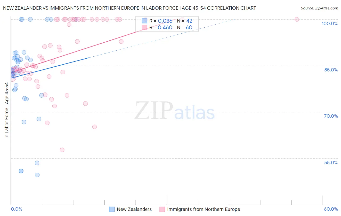 New Zealander vs Immigrants from Northern Europe In Labor Force | Age 45-54
