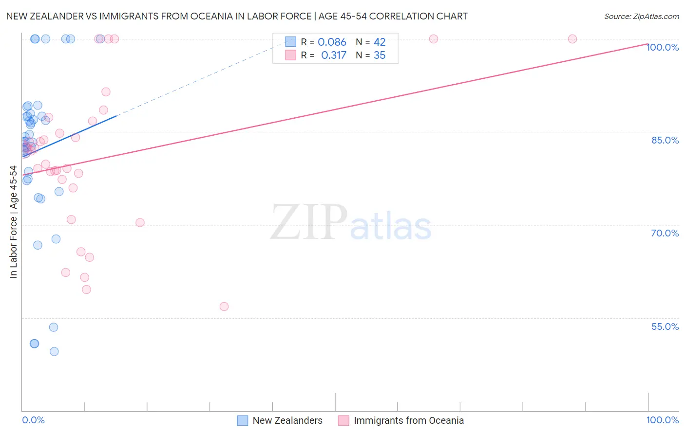 New Zealander vs Immigrants from Oceania In Labor Force | Age 45-54