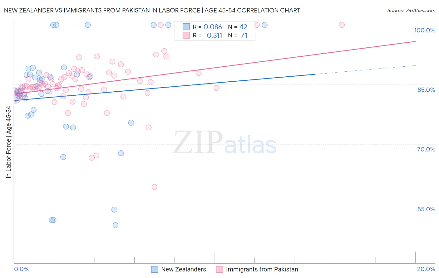 New Zealander vs Immigrants from Pakistan In Labor Force | Age 45-54