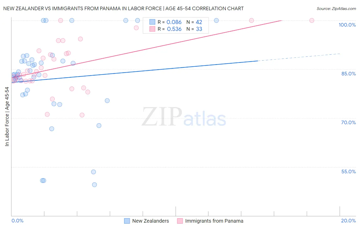 New Zealander vs Immigrants from Panama In Labor Force | Age 45-54