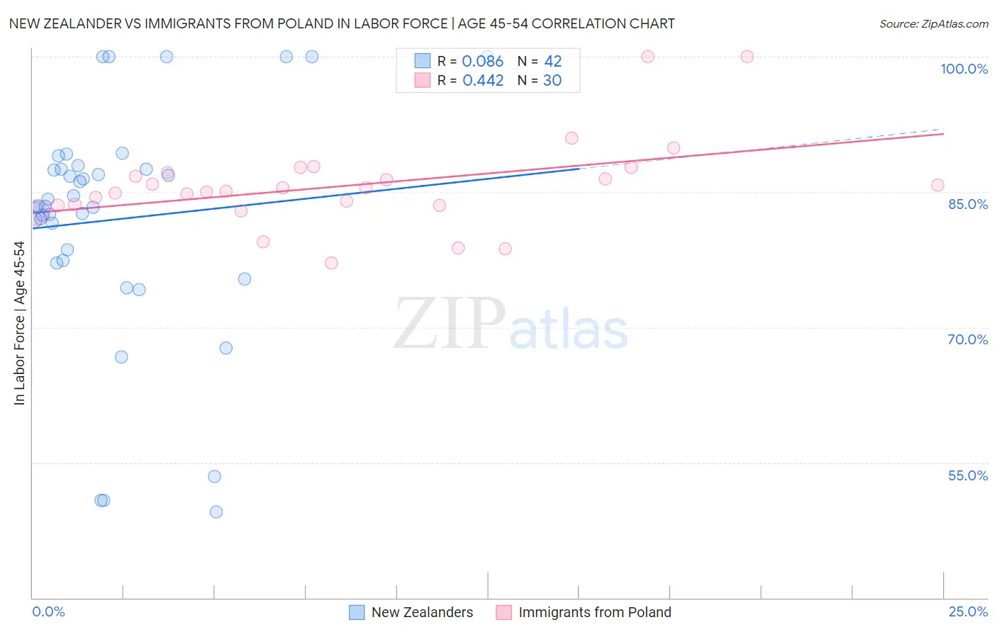 New Zealander vs Immigrants from Poland In Labor Force | Age 45-54