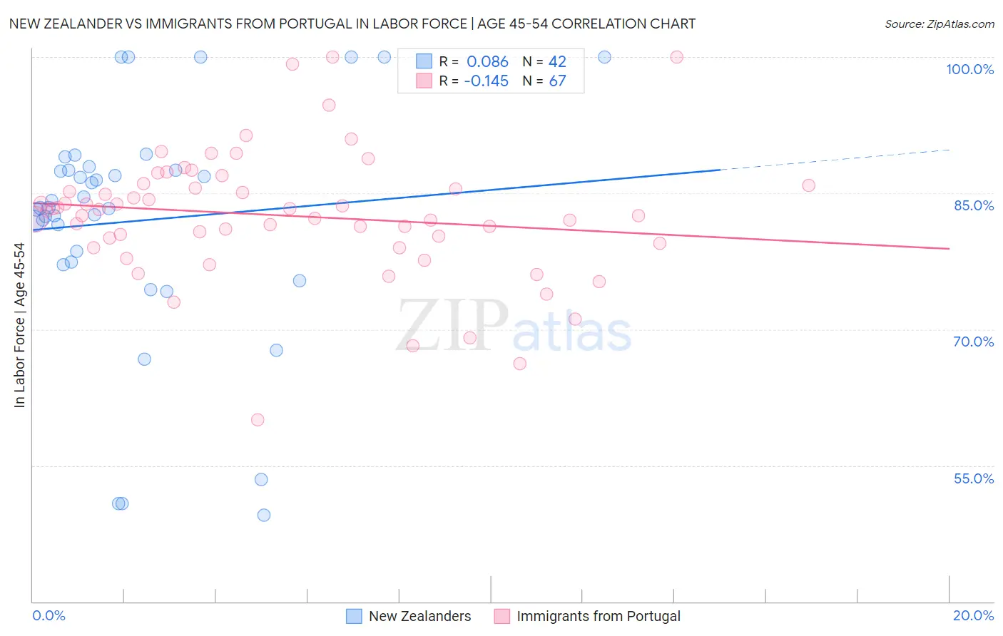 New Zealander vs Immigrants from Portugal In Labor Force | Age 45-54