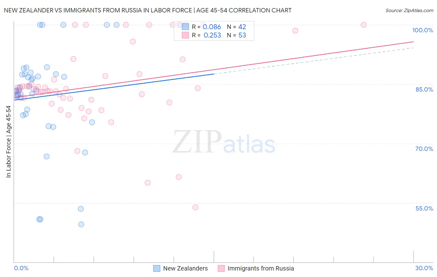 New Zealander vs Immigrants from Russia In Labor Force | Age 45-54