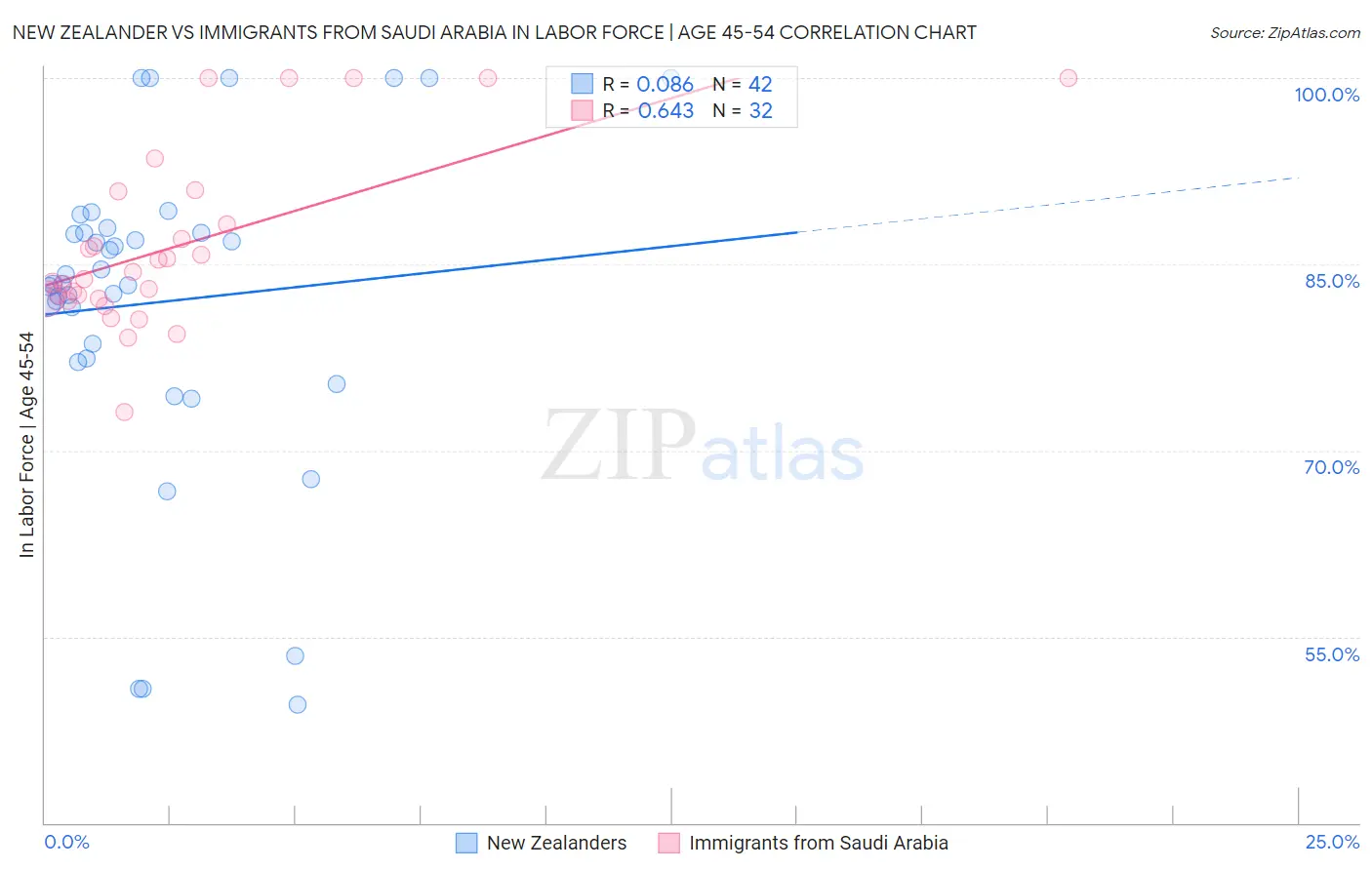 New Zealander vs Immigrants from Saudi Arabia In Labor Force | Age 45-54
