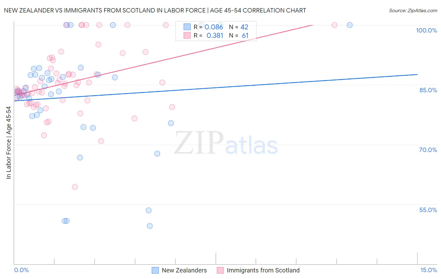 New Zealander vs Immigrants from Scotland In Labor Force | Age 45-54