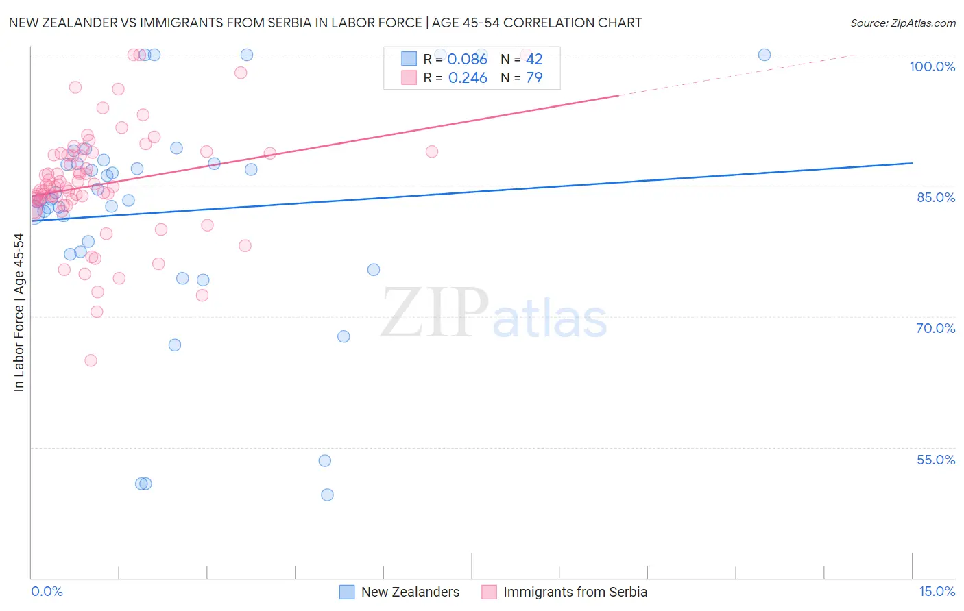 New Zealander vs Immigrants from Serbia In Labor Force | Age 45-54