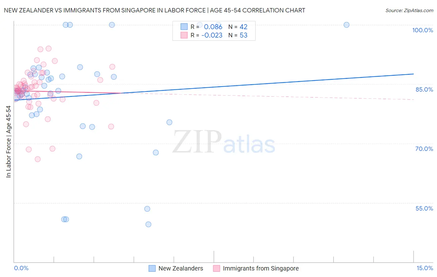 New Zealander vs Immigrants from Singapore In Labor Force | Age 45-54