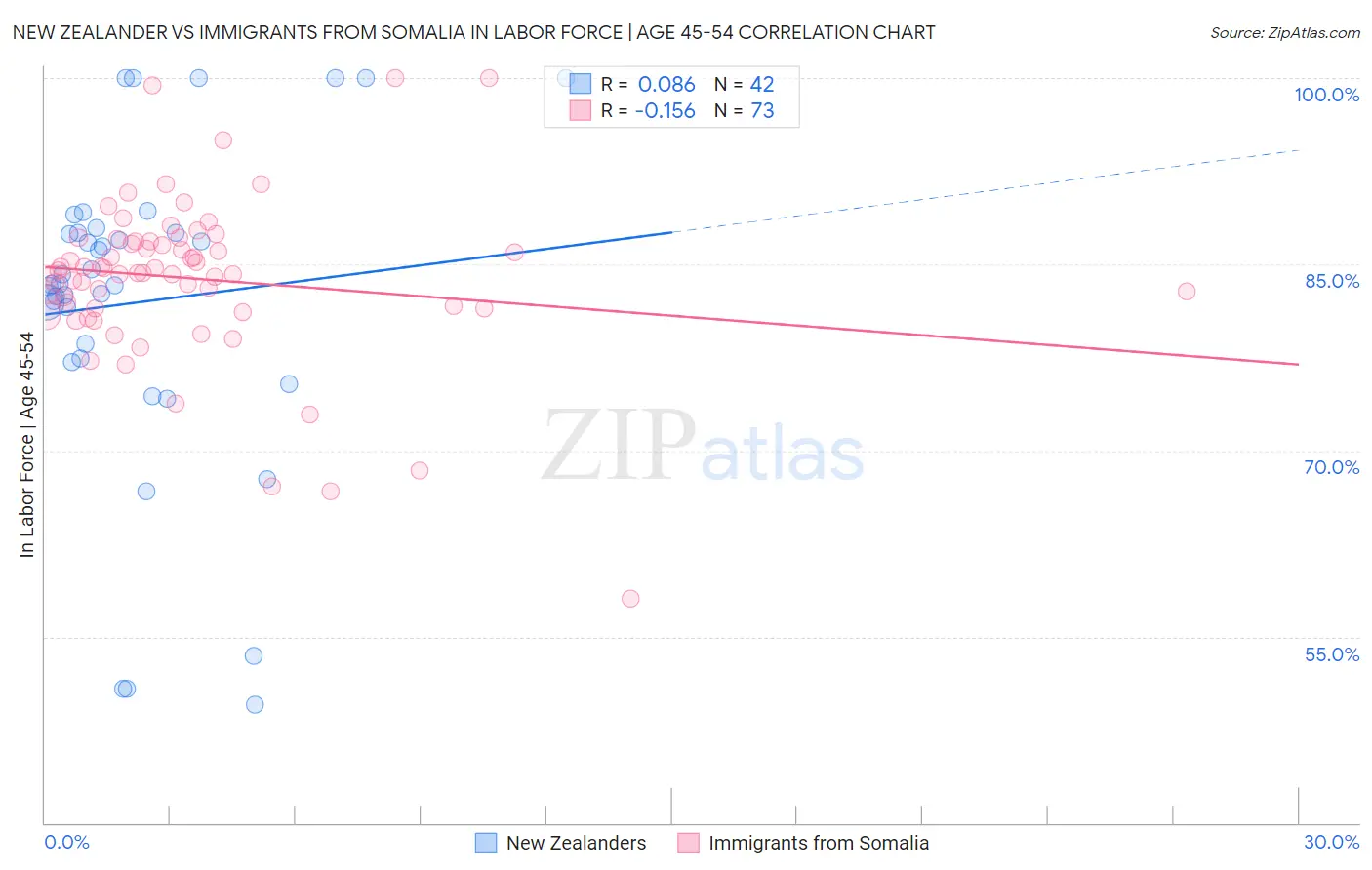 New Zealander vs Immigrants from Somalia In Labor Force | Age 45-54