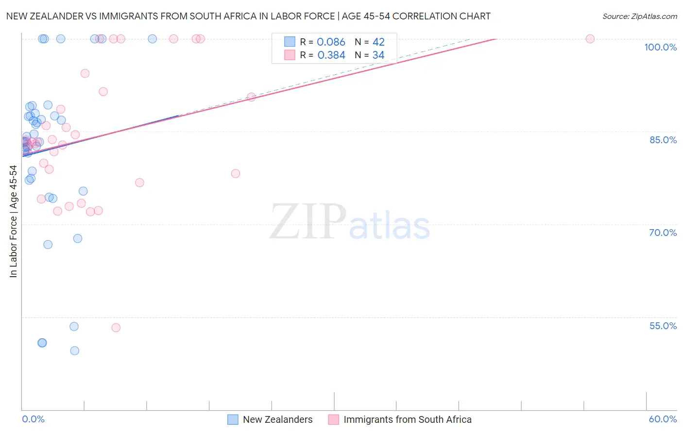 New Zealander vs Immigrants from South Africa In Labor Force | Age 45-54