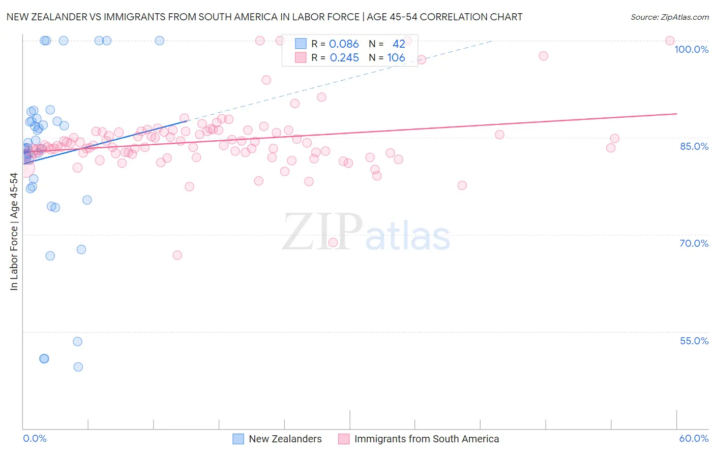 New Zealander vs Immigrants from South America In Labor Force | Age 45-54