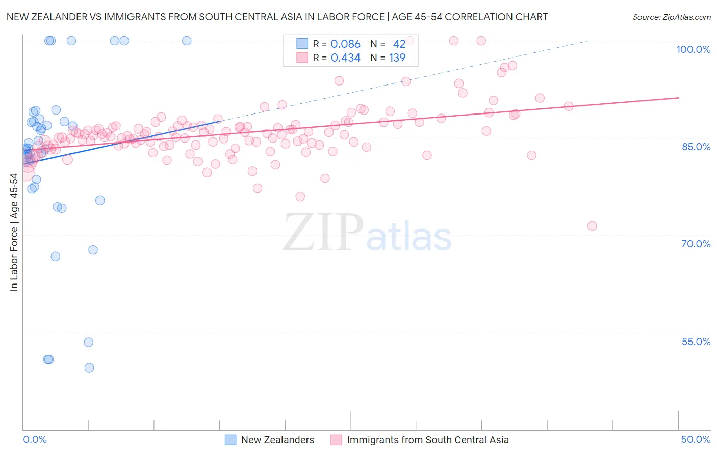New Zealander vs Immigrants from South Central Asia In Labor Force | Age 45-54