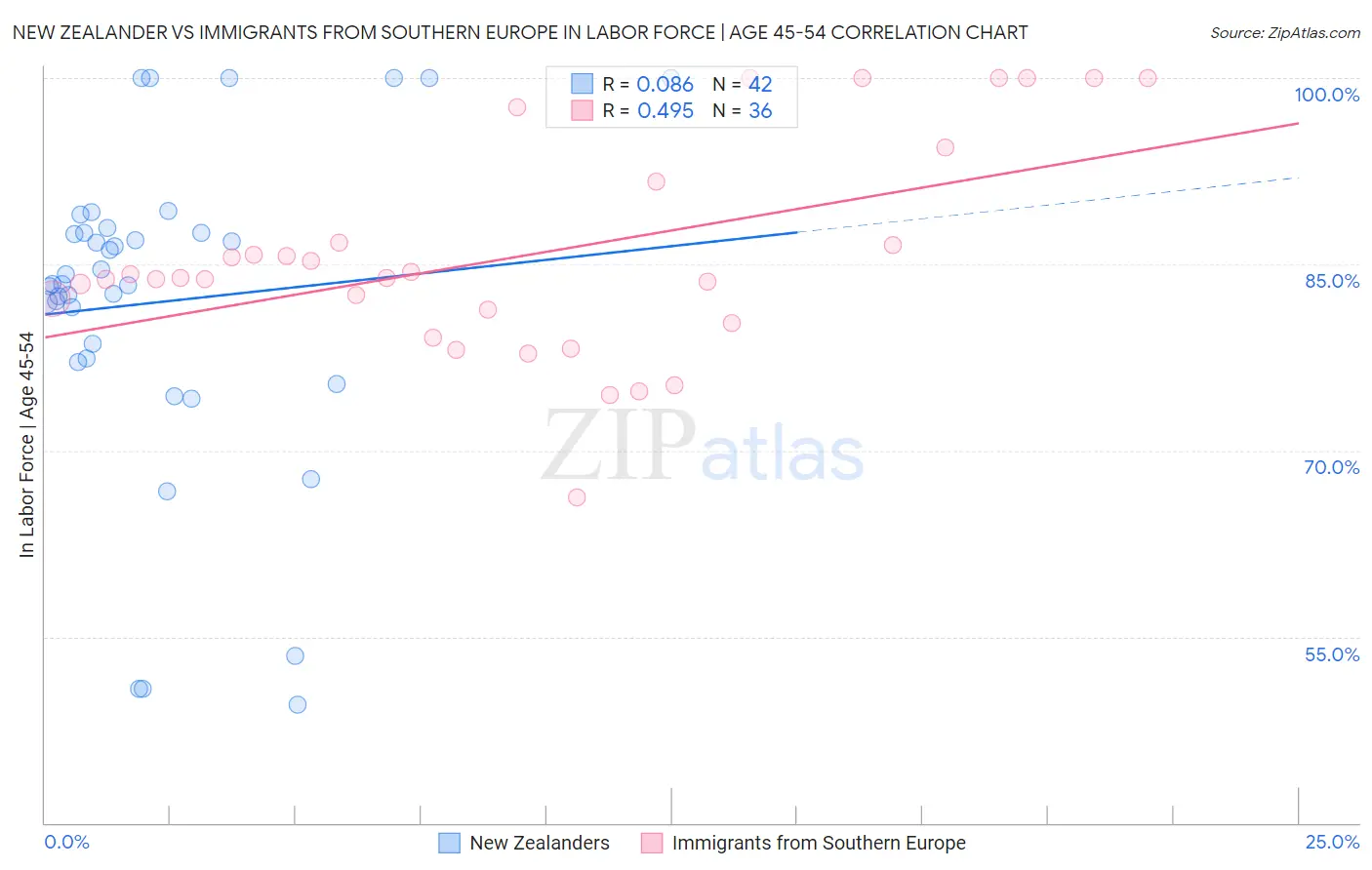 New Zealander vs Immigrants from Southern Europe In Labor Force | Age 45-54