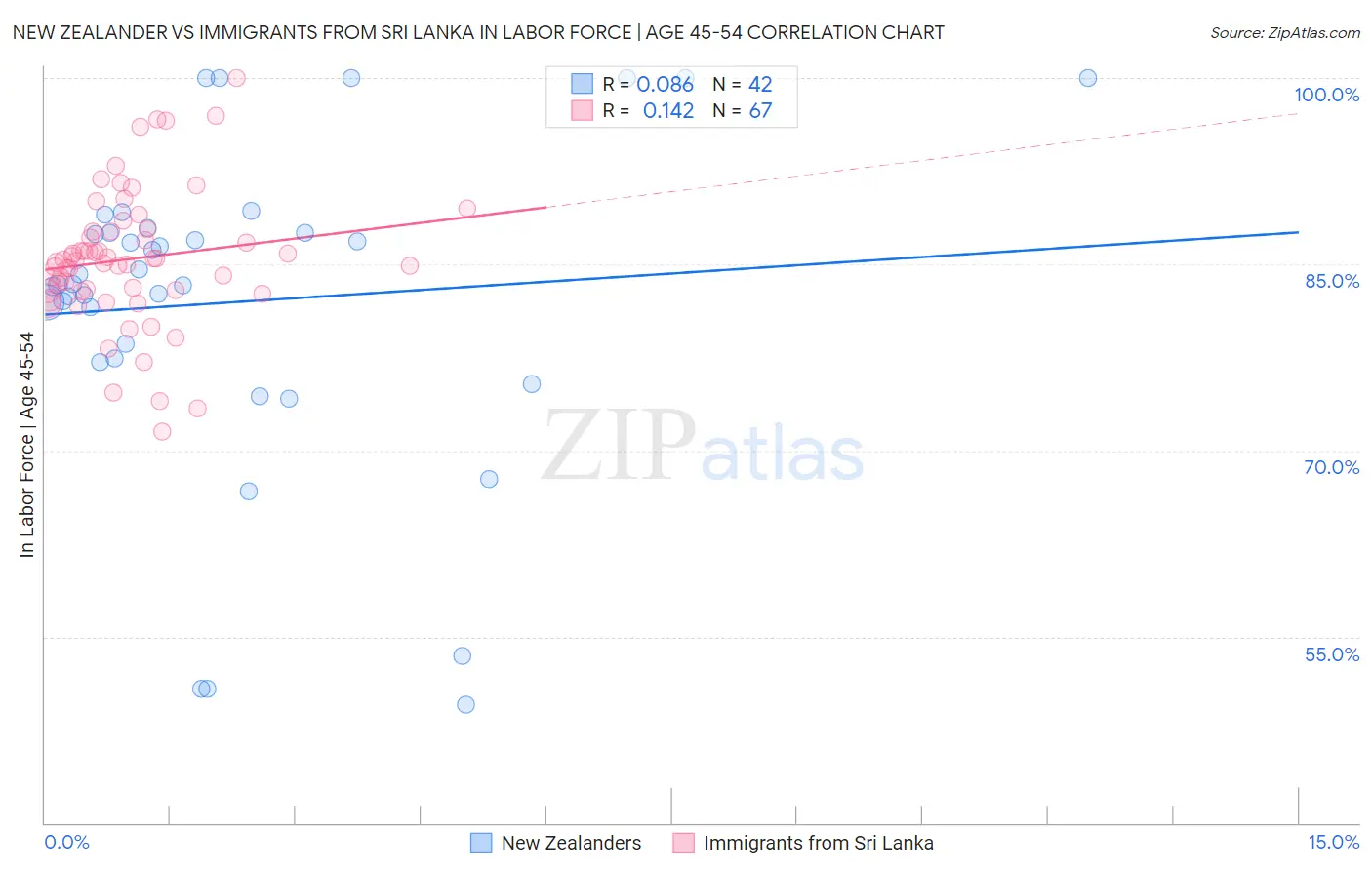 New Zealander vs Immigrants from Sri Lanka In Labor Force | Age 45-54