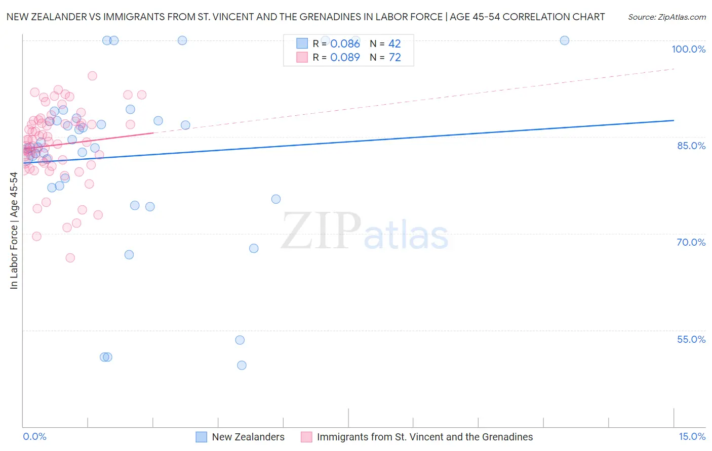 New Zealander vs Immigrants from St. Vincent and the Grenadines In Labor Force | Age 45-54