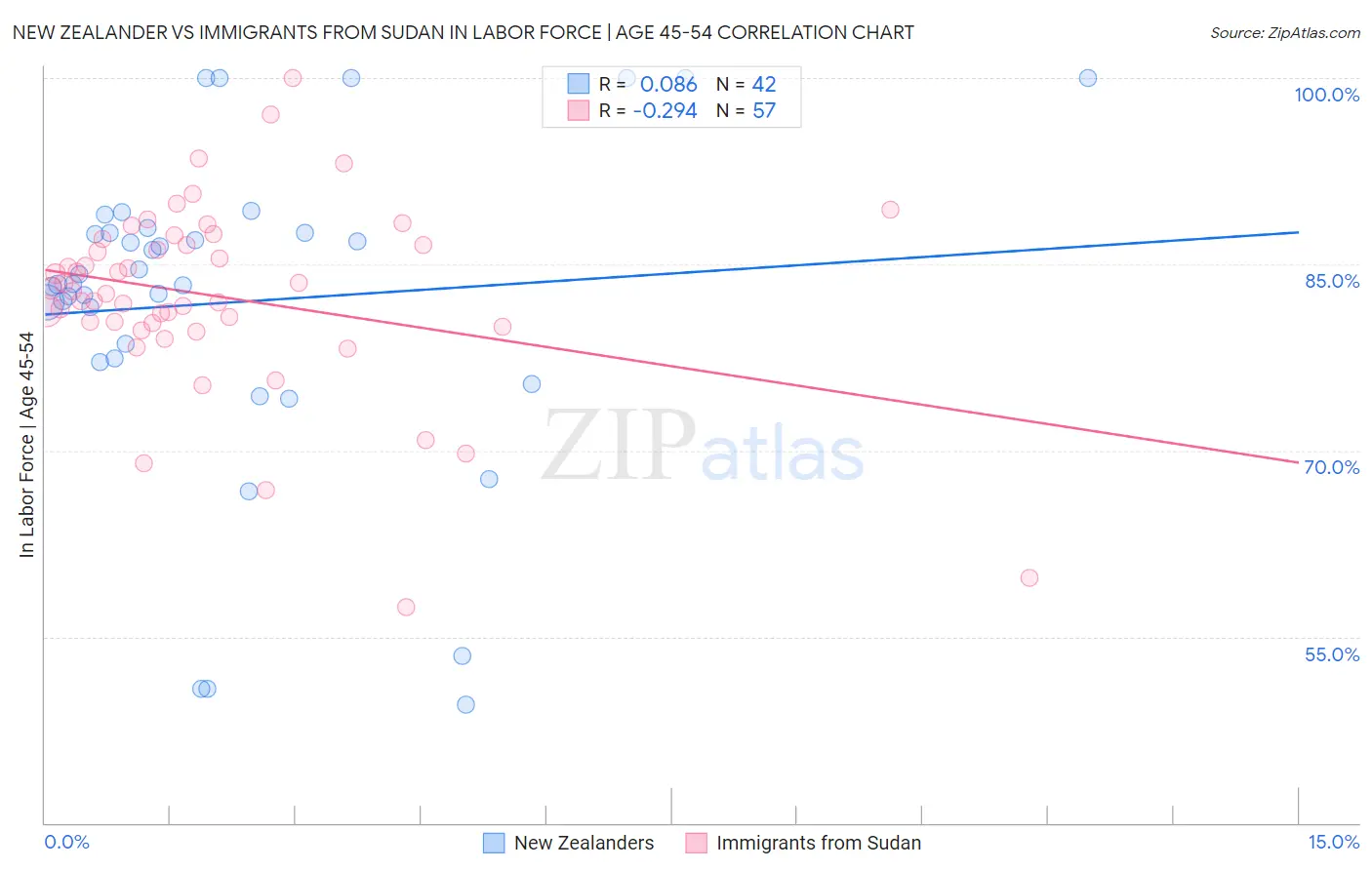 New Zealander vs Immigrants from Sudan In Labor Force | Age 45-54