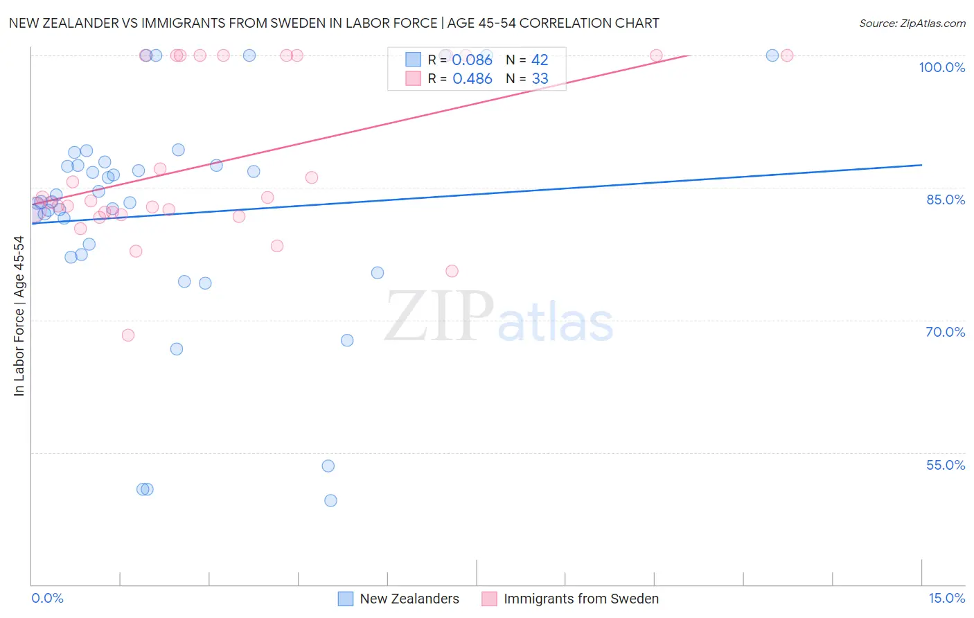 New Zealander vs Immigrants from Sweden In Labor Force | Age 45-54
