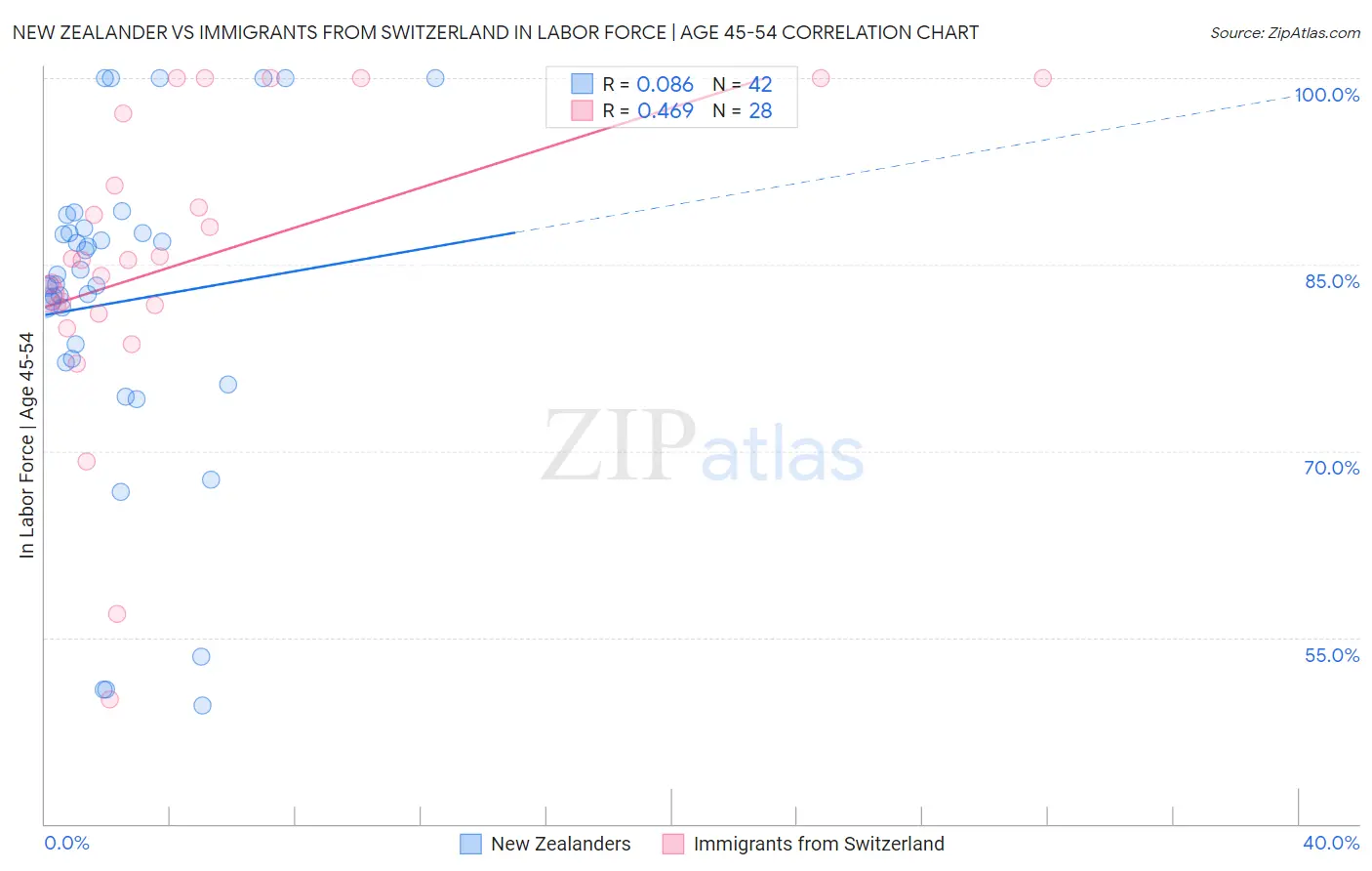 New Zealander vs Immigrants from Switzerland In Labor Force | Age 45-54