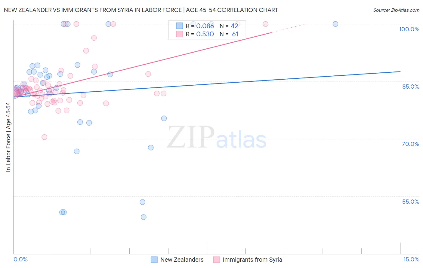New Zealander vs Immigrants from Syria In Labor Force | Age 45-54