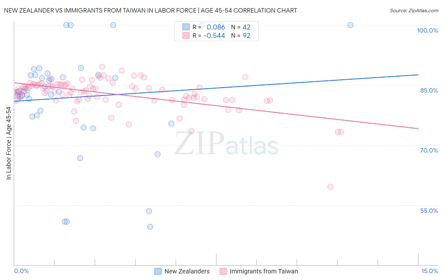 New Zealander vs Immigrants from Taiwan In Labor Force | Age 45-54