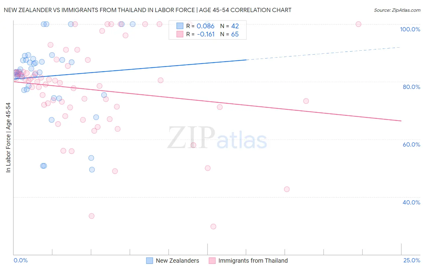 New Zealander vs Immigrants from Thailand In Labor Force | Age 45-54