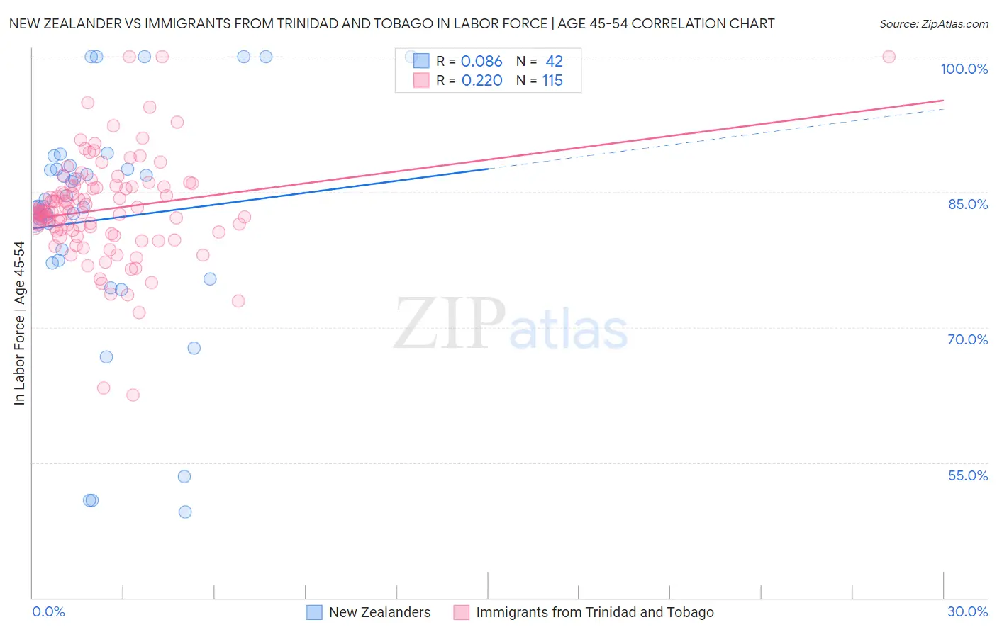 New Zealander vs Immigrants from Trinidad and Tobago In Labor Force | Age 45-54