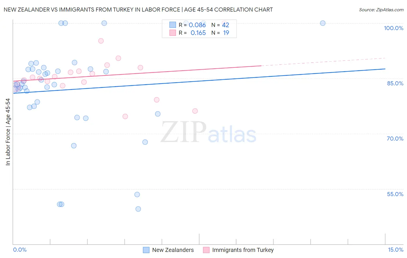 New Zealander vs Immigrants from Turkey In Labor Force | Age 45-54