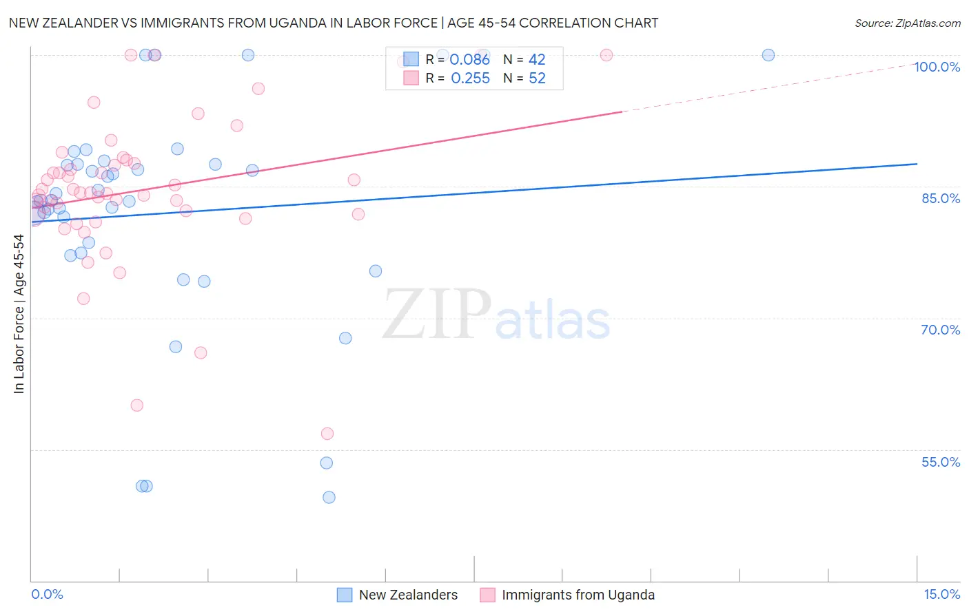 New Zealander vs Immigrants from Uganda In Labor Force | Age 45-54