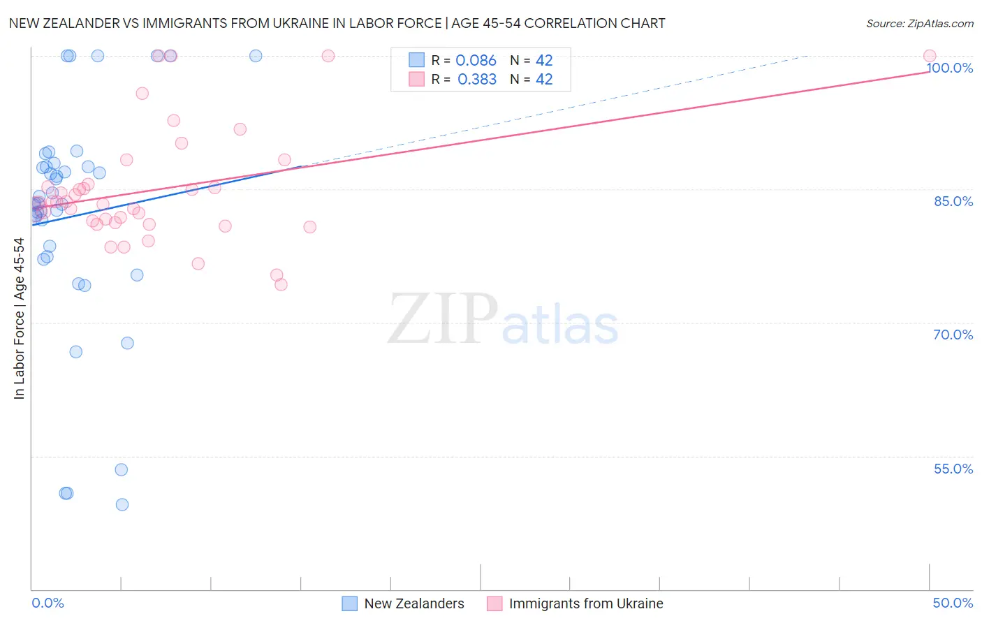 New Zealander vs Immigrants from Ukraine In Labor Force | Age 45-54