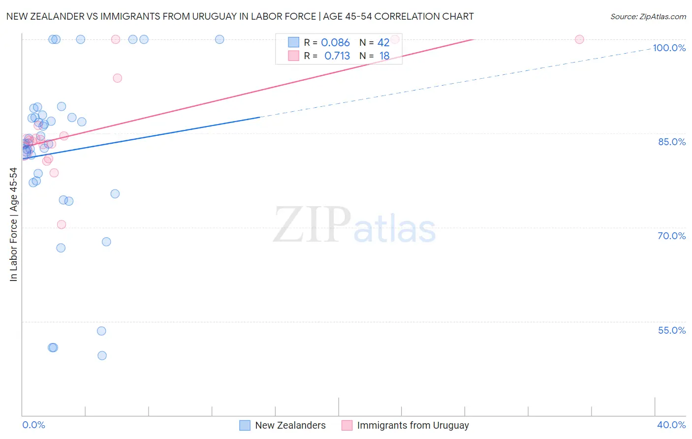 New Zealander vs Immigrants from Uruguay In Labor Force | Age 45-54