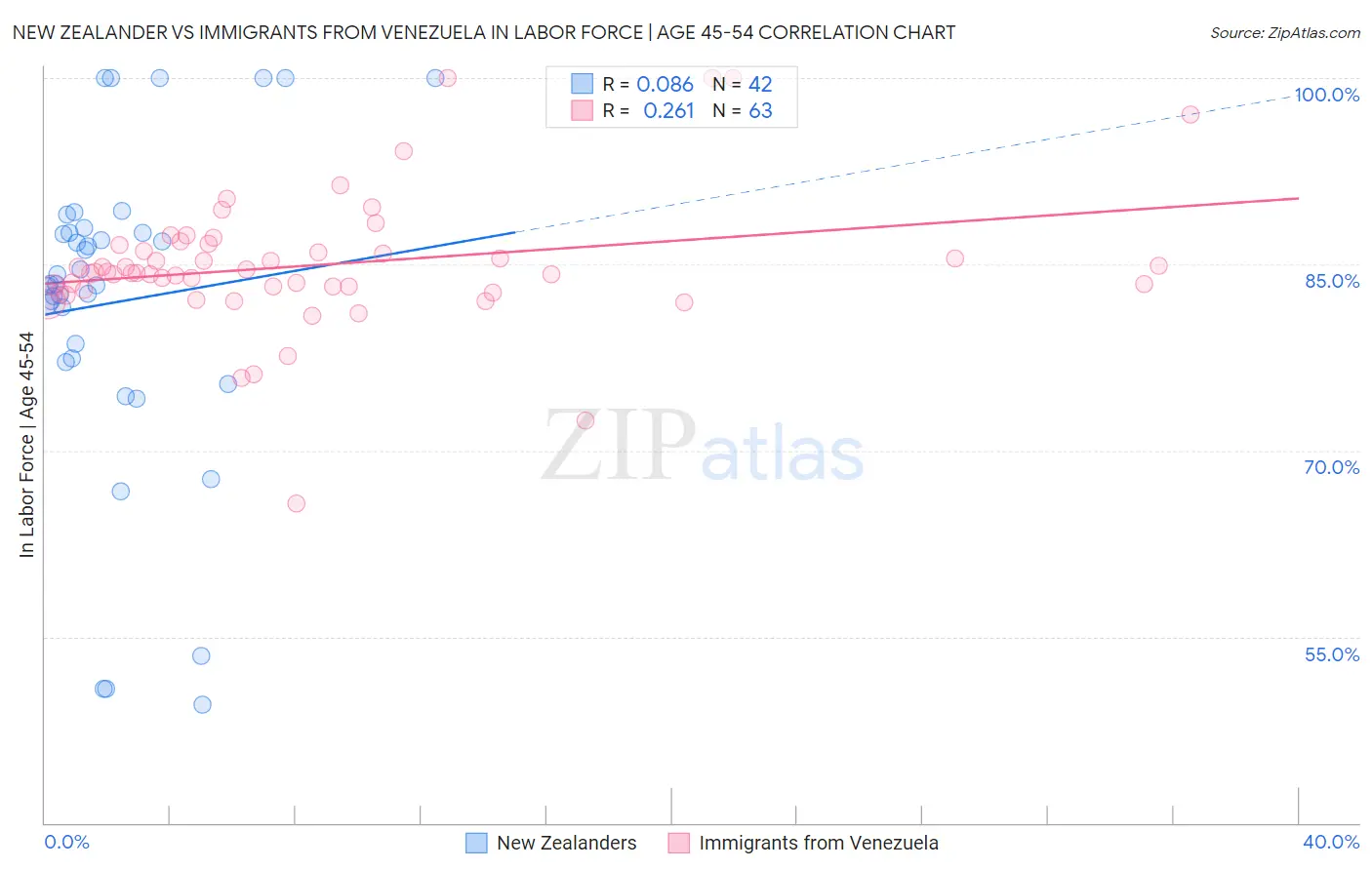 New Zealander vs Immigrants from Venezuela In Labor Force | Age 45-54