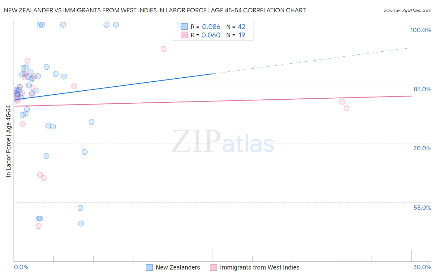 New Zealander vs Immigrants from West Indies In Labor Force | Age 45-54