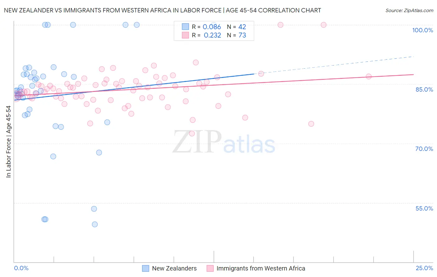 New Zealander vs Immigrants from Western Africa In Labor Force | Age 45-54