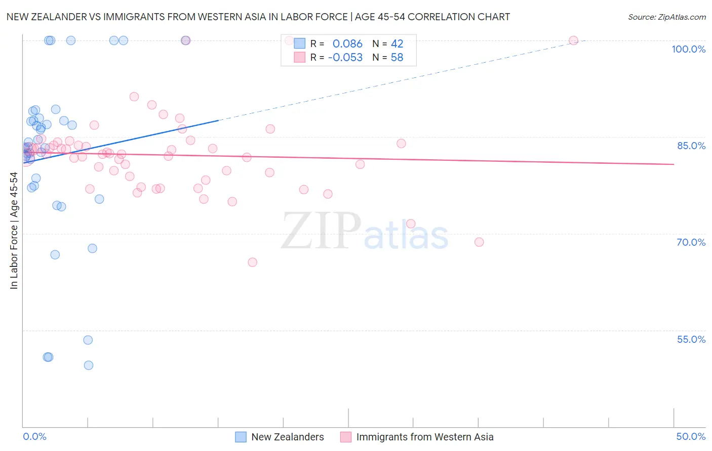 New Zealander vs Immigrants from Western Asia In Labor Force | Age 45-54
